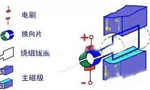 電機(jī)的結(jié)構(gòu)詳解?！靼膊﹨R儀器儀表有限公司